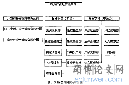 图3-3 KY公司组织架构图