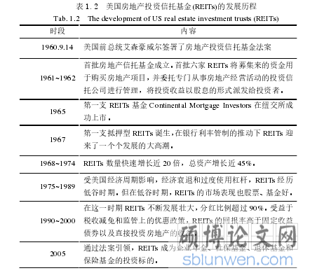 表 1.2 美国房地产投资信托基金(REITs)的发展历程