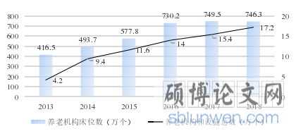 图 6.1 2013~2018 养老机构设施及床位数