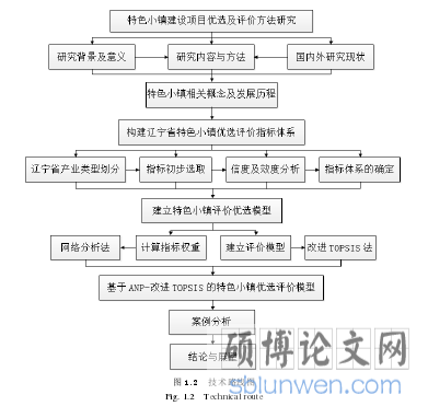 图 1.2 技术路线图