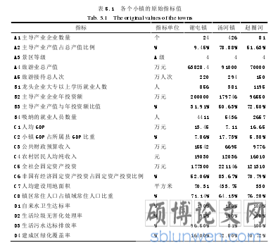 表 5.1 各个小镇的原始指标值