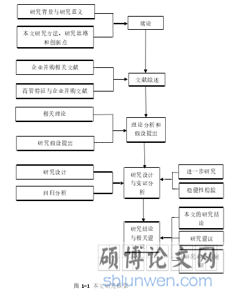 图 1-1 本文研究框架