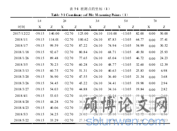 表 5-1  桩测点的坐标（1）