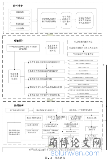 图 1-2 技术路线