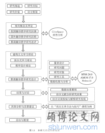 图 1.1 本研究的技术路线图
