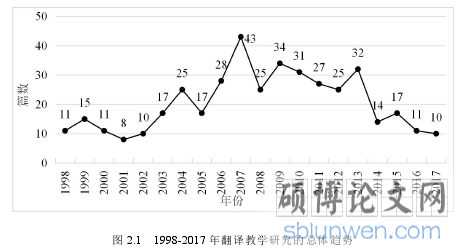 图 2.1 1998-2017 年翻译教学研究的总体趋势