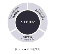 图 2.1 STP 理论模型图