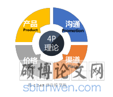 图 2.2 4P 理论模型图