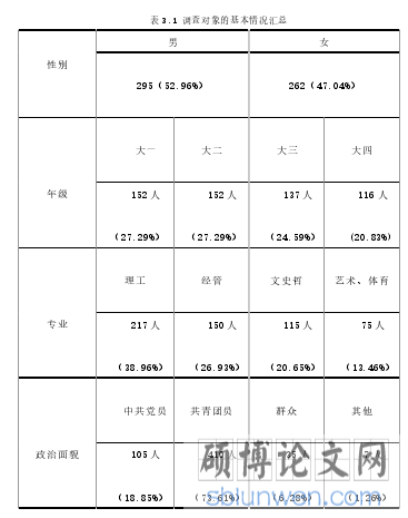 表 3.1 调查对象的基本情况汇总