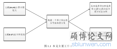 图 1.1 本文主要工作 1