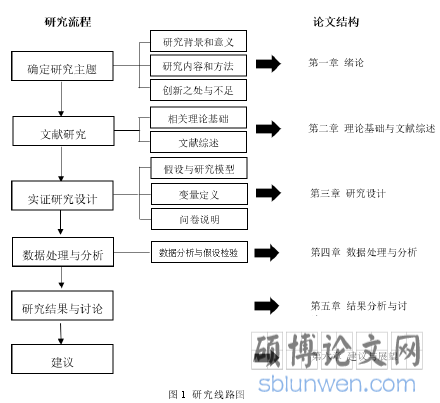 图 1 研究线路图