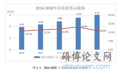 图 1.1 2014-2018 年我国民航旅客运输量