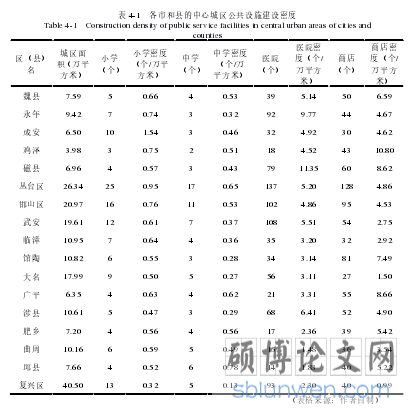 表 4-1 各市和县的中心城区公共设施建设密度