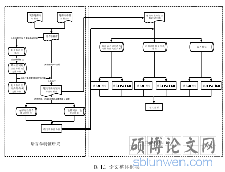 图 1.1  论文整体框架