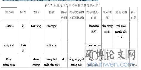 表 2.7  后置定语与中心词相关性分类示例