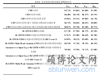 表 6.1  名词短语识别实验结果整体对比