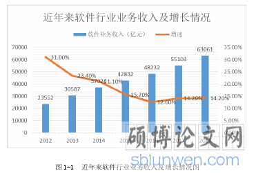 图 1-1 近年来软件行业业务收入及增长情况图
