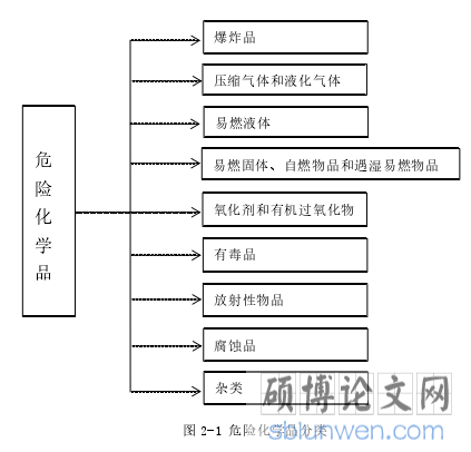 图 2-1 危险化学品分类
