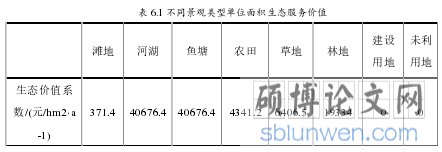 表 6.1 不同景观类型单位面积生态服务价值