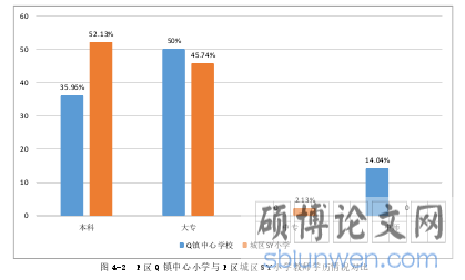 图 4-2  P 区 Q 镇中心小学与 P 区城区 SY 小学教师学历情况对比