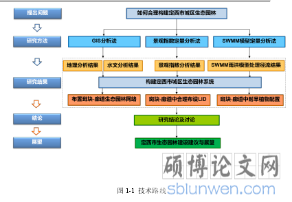 图 1-1 技术路线