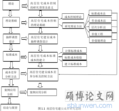 图 1.1 高层住宅建安成本研究思路