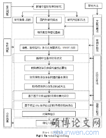 图 1-1 技术路线图