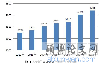图 5.1 上港集团 2012-2018 年集装箱吞吐量变迁