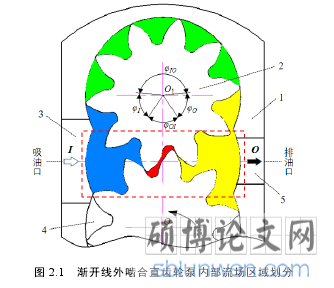 图 2.1   渐开线外啮合直齿轮泵内部流场区域划分