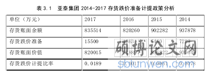 表 3.1  亚泰集团 2014-2017 存货跌价准备计提政策分析