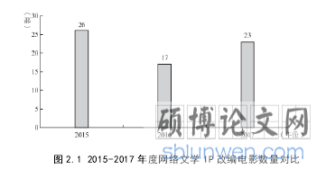 图 2.1 2015-2017 年度网络文学 IP 改编电影数量对比