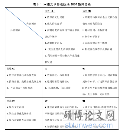 表 6.1 网络文学影视改编 SWOT 矩阵分析