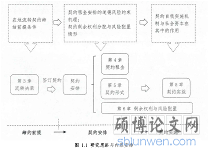 表2.1契约内涵演化进程