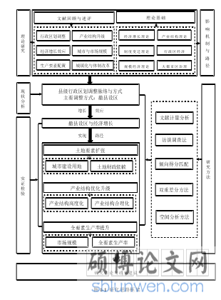 图 1-1 研究思路框架