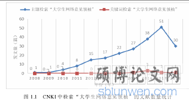 图 1.1   CNKI 中检索“大学生网络意见领袖”的文献数量统计