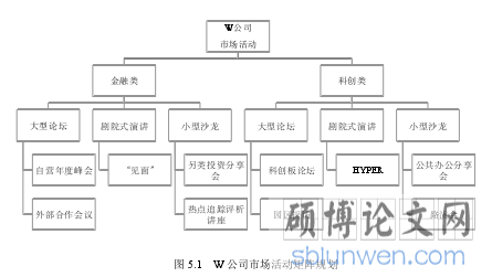 图 5.1   W 公司市场活动矩阵规划