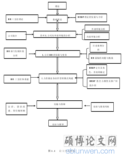 图 1.1 论文技术路线