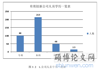 图 3.2 L 公司人员学历一览表