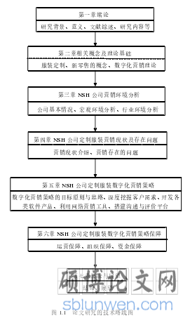 图 1.1 论文研究的技术路线图