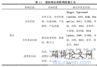 表 2.1 感知契合的影响因素汇总