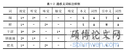 表 1-2 通感义词标注样例