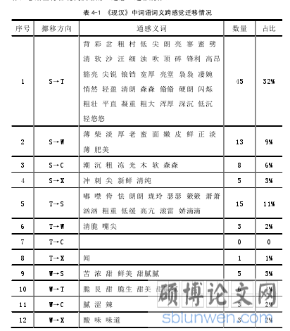 表 4-1 《现汉》中词语词义跨感觉迁移情况