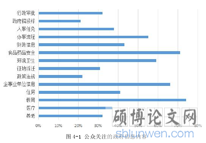 图 4-1 公众关注的政府信息内容