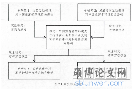 图7.1研究框架总结