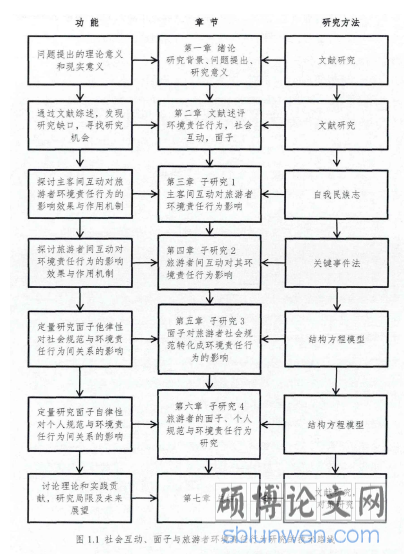 图1.1社会互动、面子与旅游者环境责任行为研究的技术路线