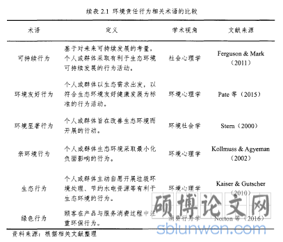 续表2.1环境责任行为相关术语的比较