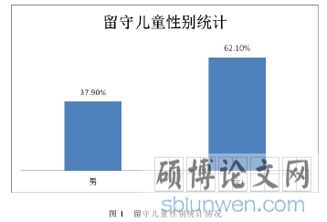 图 1 留守儿童性别统计情况