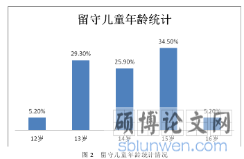 图 2 留守儿童年龄统计情况