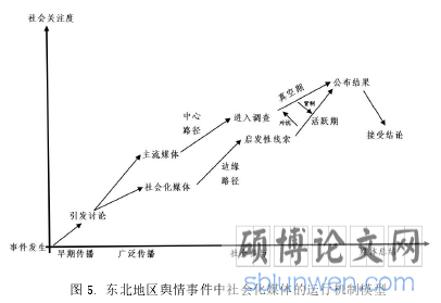 图 5. 东北地区舆情事件中社会化媒体的运行机制模型