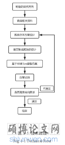 图 1-1 技术路线